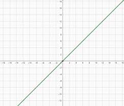 Graph The Line Y X 3 Homework