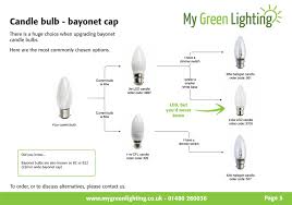 Simple Energy Saving Guide Replacing Bayonet Candle Bulbs
