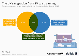 Chart The Uks Migration From Tv To Streaming Statista