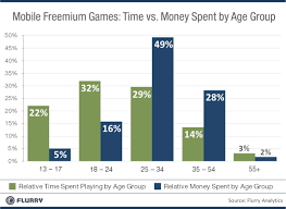 who spends the most money in freemium