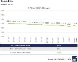 Hdb Resale Prices Increase By 0 8 In Mar M O M But Drop By