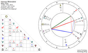 Harvey Weinstein Astrology Chart Astrology King