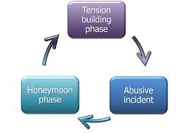 The Cycle Of Domestic Violence National Center For Health