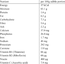 1 nutritional composition of jackfruit