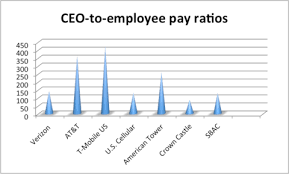 T Mobile Has Highest Ceo To Worker Pay Ratio Fiercewireless