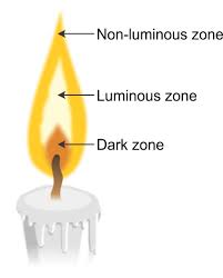 Explain The Three Zones Of A Flame By Taking The Example Of