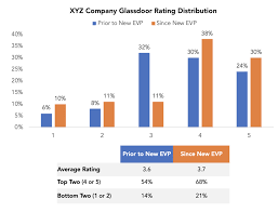Make Glassdoor Ratings More Actionable