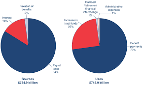 Fast Facts Figures About Social Security 2007