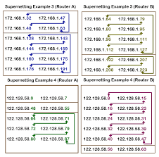 Supernetting Tutorial Supernetting Explained With Examples