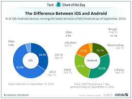 Android Vs Ios Device Market Share Chart Insider