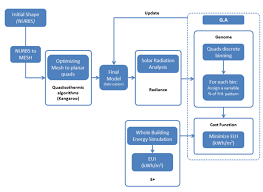 Workflow Diagram Of The Proposed Energy Based Generative