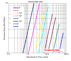 Vacuum Pipes Pressure Loss Vs Air Flow