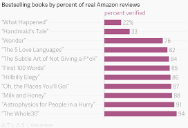 Bestselling Books By Percent Of Real Amazon Reviews