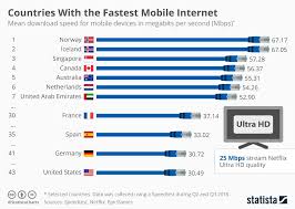Infographic Countries With Fastest Mobile Internet