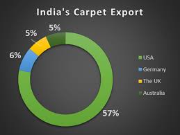 indian handicrafts major contributor