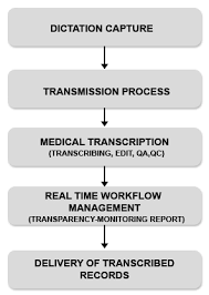 Surprising Fast Chart Medical Transcription 2019