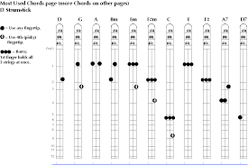 Chord Diagrams In 2019 Mountain Dulcimer Dulcimer Music