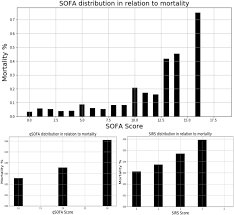 mortality by sequential organ failure