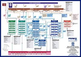 Prince2 Process Model 2005 Edition A Comprehensive