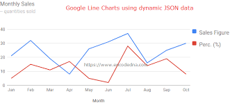 dynamic json data using google charts