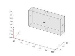 Plot Solution Or Surface Mesh For 3 D