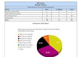 Mizoram Election Results 2018 Highlights Regional Mnf