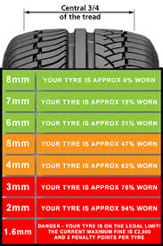 Tyre Tread Depth and Safety Checks — Compass ProDrive