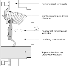 Unlike a fuse, which operates once and then must be replaced, a circuit breaker can be reset (either manually or automatically) to resume normal o. Main Parts Of A Circuit Breaker Download Scientific Diagram