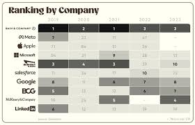 America S Best Places To Work In 2023