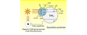 If you read this information now, you have found the right place. Magnetic Photocatalysts Of Copper Phthalocyanine Sensitized Titania For The Photodegradation Of Dimethyl Phthalate Under Visible Light Sciencedirect