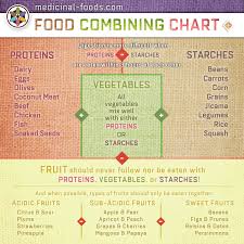 59 Methodical Digestive Times For Foods Chart