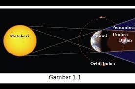 Gerhana matahari total gerhana matahari sebagian dan gerhana. Fenomena Gerhana Bulan Total 26 Mei 2021 Ini Fase Dan Wilayahnya