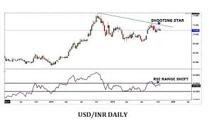 Usd Inr Expected To Trade With Negative Bias 70 40 Likely