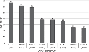 Relationship Between Latch Score Assessed Within 24 Hours
