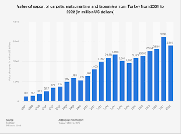 turkey carpet exports 2022 statista