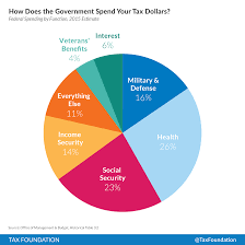 How The Government Spends Your Tax Dollars Tax Foundation