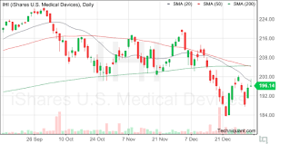 Techniquant Ishares U S Medical Devices Ihi Technical