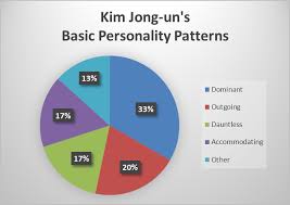 Kim Jong Un Pie Chart Uspp