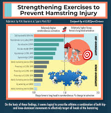 Build strength and flexibility in your hamstrings. Strengthening Exercises To Prevent Hamstring Injury Combine Hip Dominant Knee Dominant Exercises Ylmsportscience