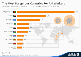 the most dangerous countries for aid