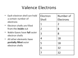 Valence Electrons The Electrons In The Outer Most Electron