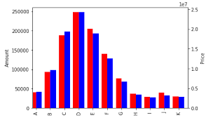 How To Plot Grouped Bar Chart With Multiple Y Axes In Python