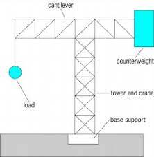 cantilever article about cantilever