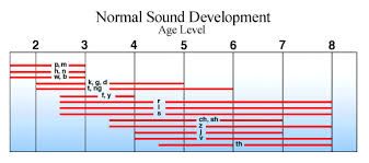 Speech Sound Development Mississippi Bend Aea