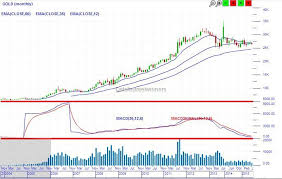 Subscription Mcx Charts Price Chart Online Trading Gold