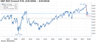 S P 500 Forward P E Ratio Since April 2006 Chart
