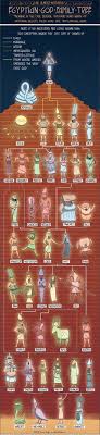 Egyptian God Family Tree Daily Infographic