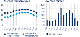 68 Uncommon Florida Rainfall Chart