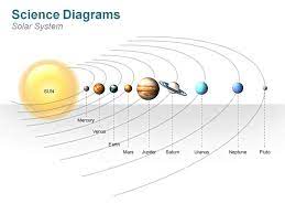 Jupiter is named after the roman king of the gods. Diagram Of Solar System Diagram Site Solar System Diagram Solar System Solar