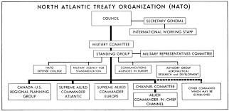 Structure Of Nato Wikiwand Organizational Chart Diagram